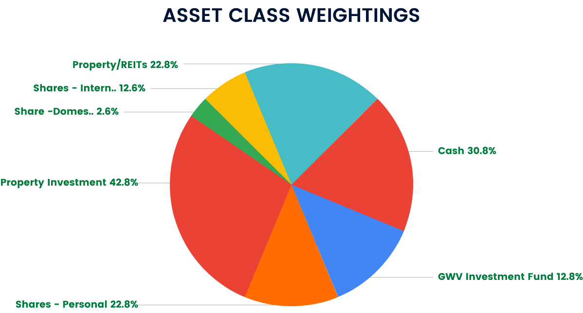 Asset Class Weightings