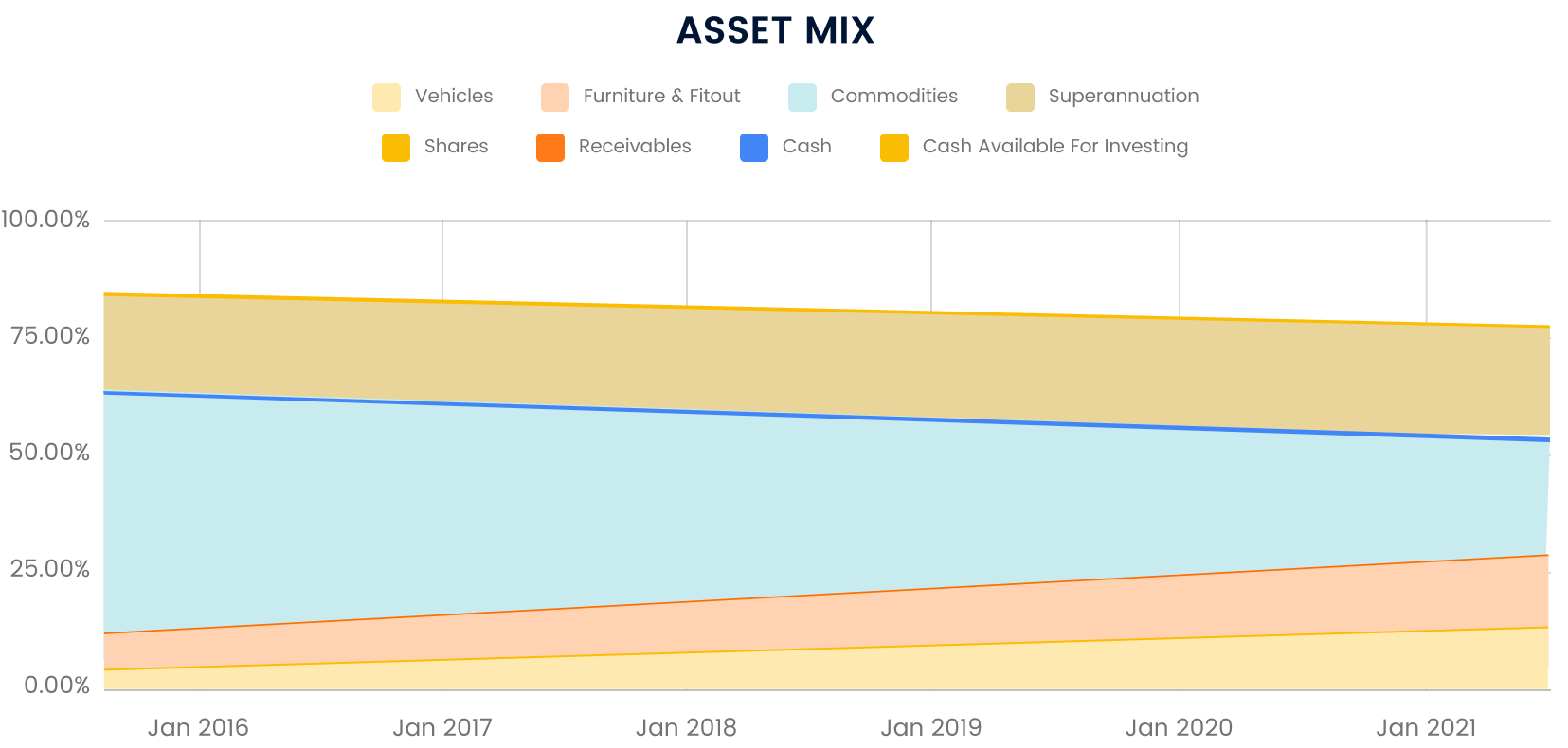 Asset Mix