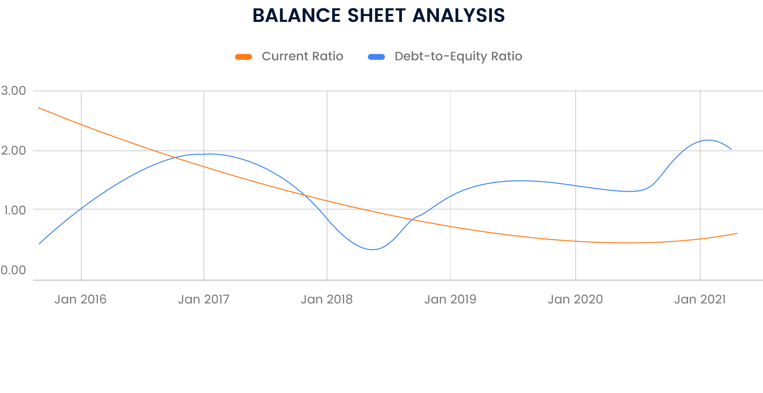 Balance Sheet Analysis
