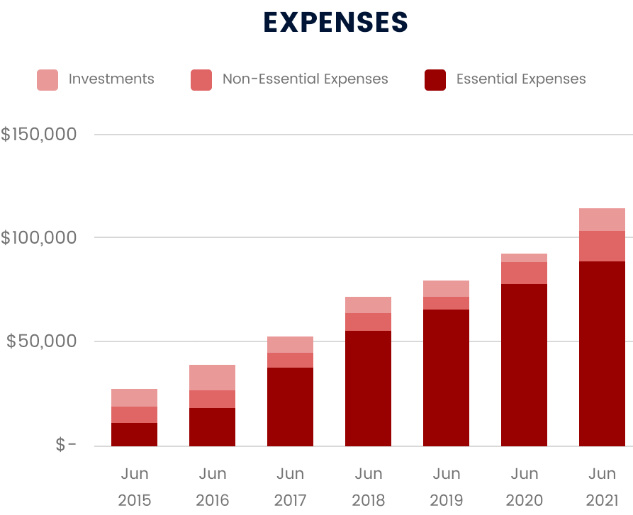 Expenses