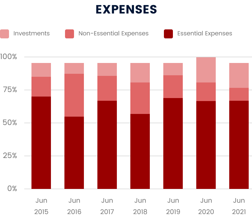 Expenses