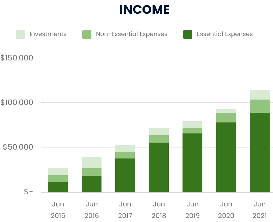 Expenses