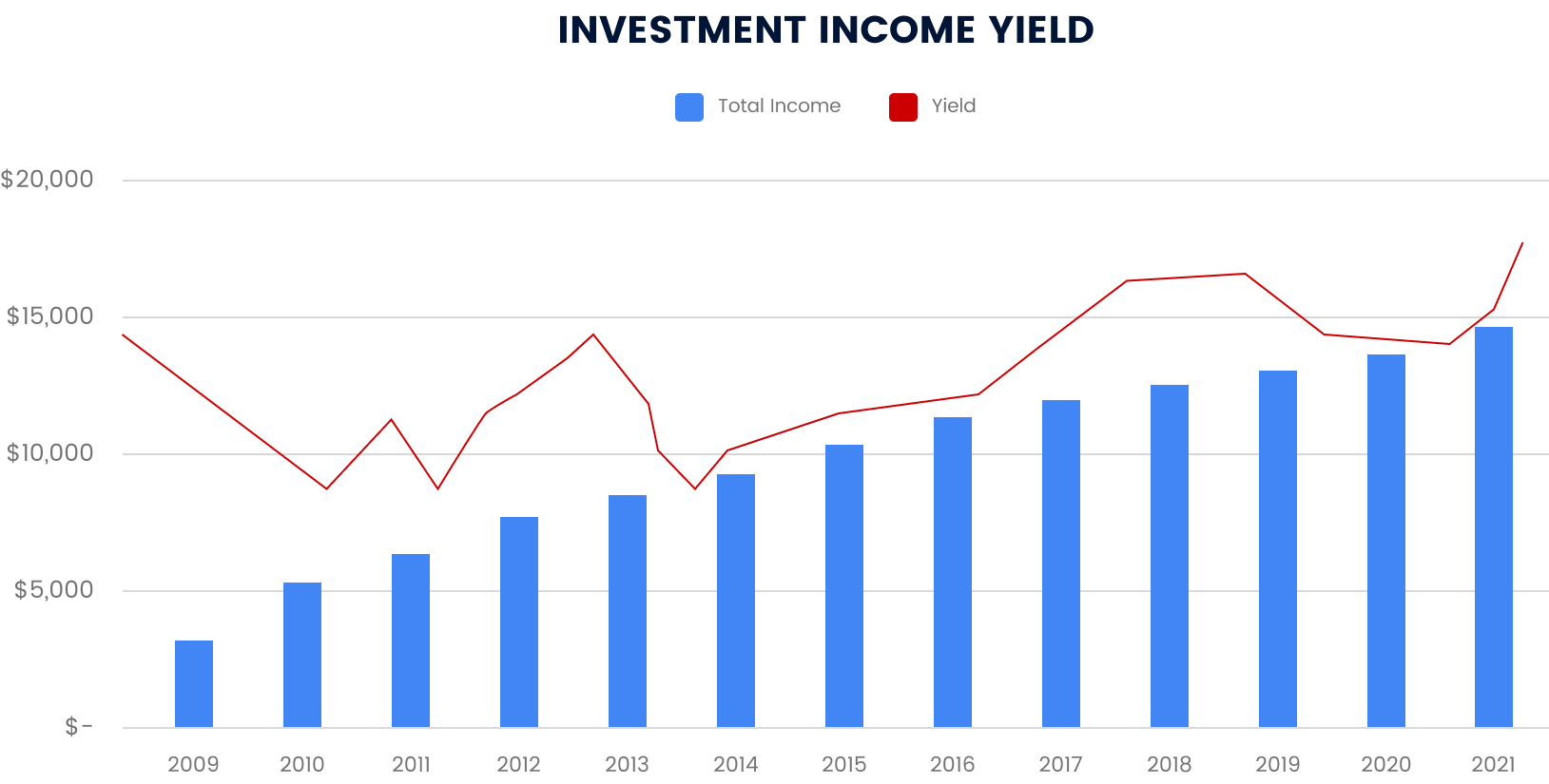 Investment Income Yield