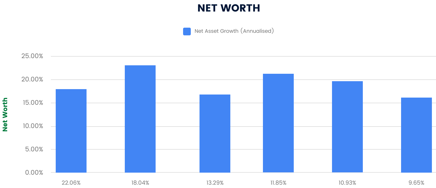 Net Worth