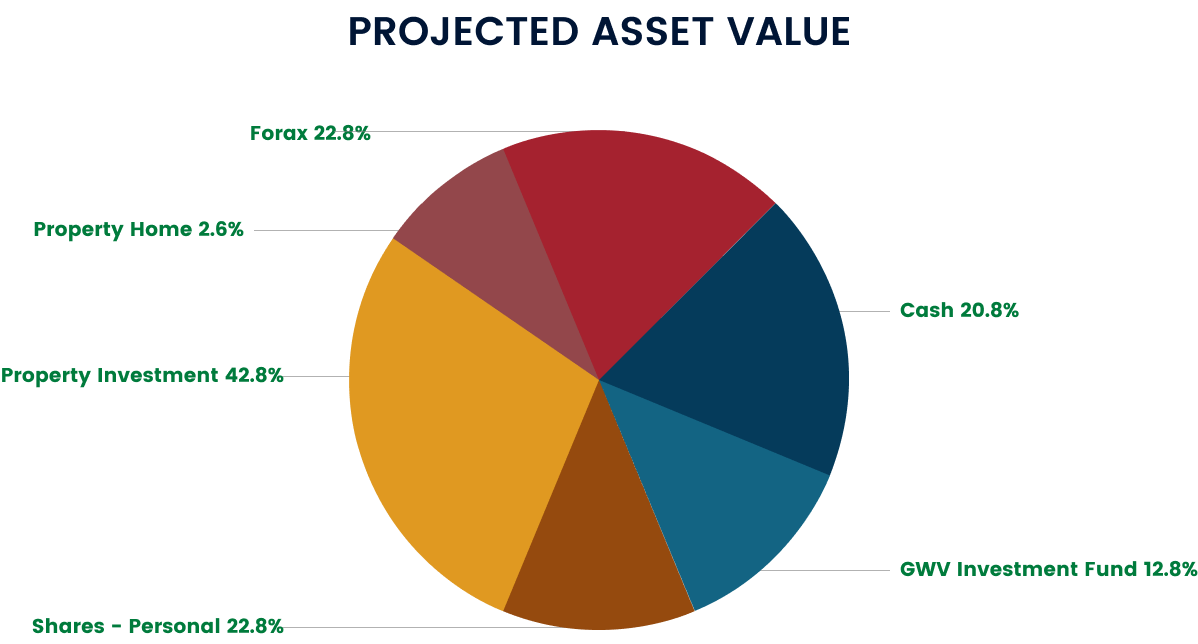 Present Asset Value