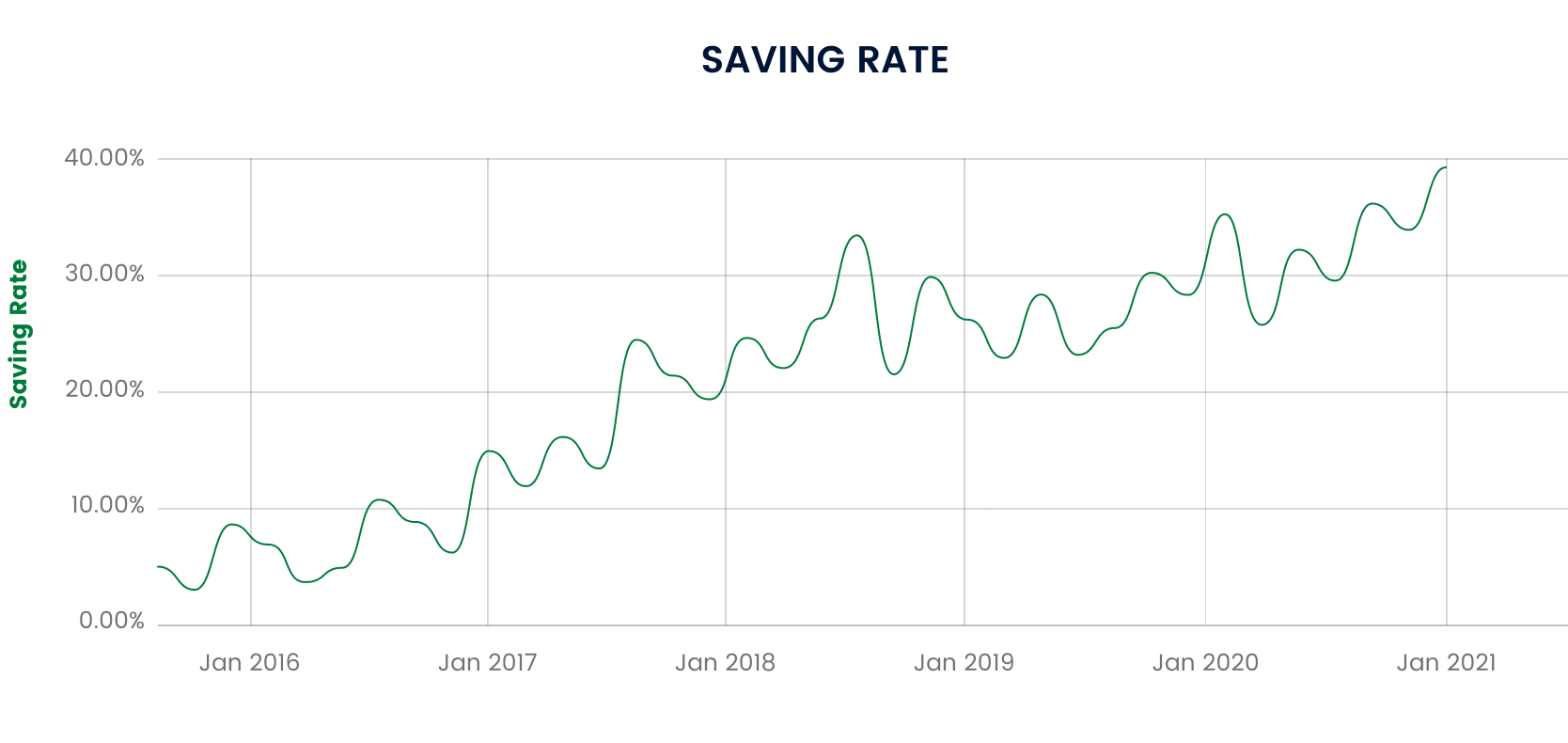 Saving Rate