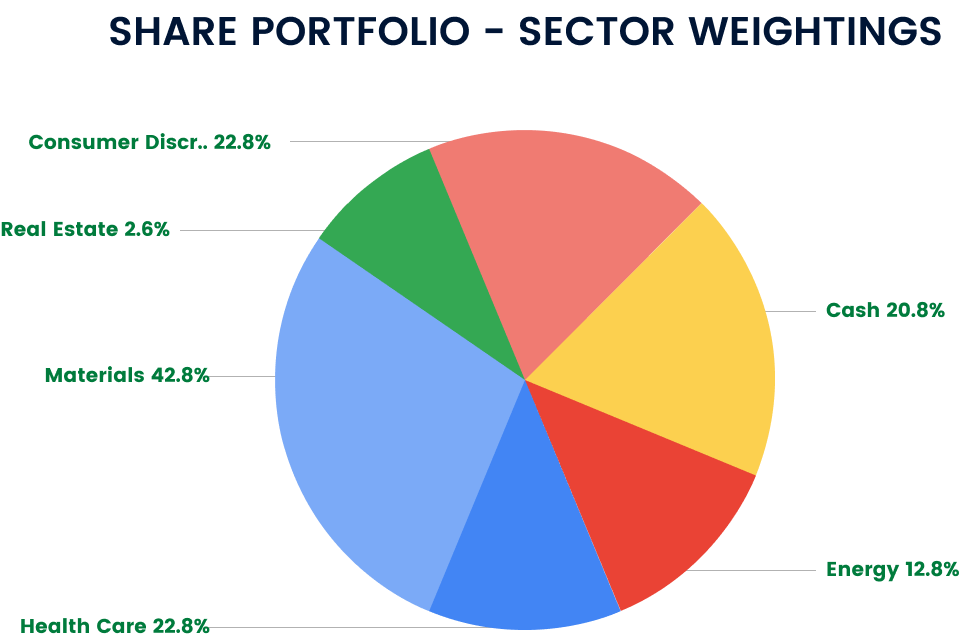 Share-Portfolio Sector Weightings